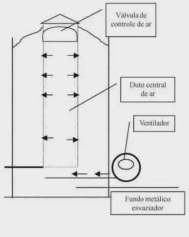 diagrama técnico e esquemático de um sistema de aeração vertical para um silo de armazenagem de grãos. A il