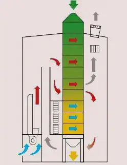 diagrama esquemático do funcionamento de um secador de grãos de fluxo contínuo, uma peça fundamental no pro