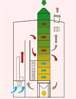 diagrama esquemático do funcionamento de um secador de grãos de fluxo contínuo, uma peça fundamental no pro