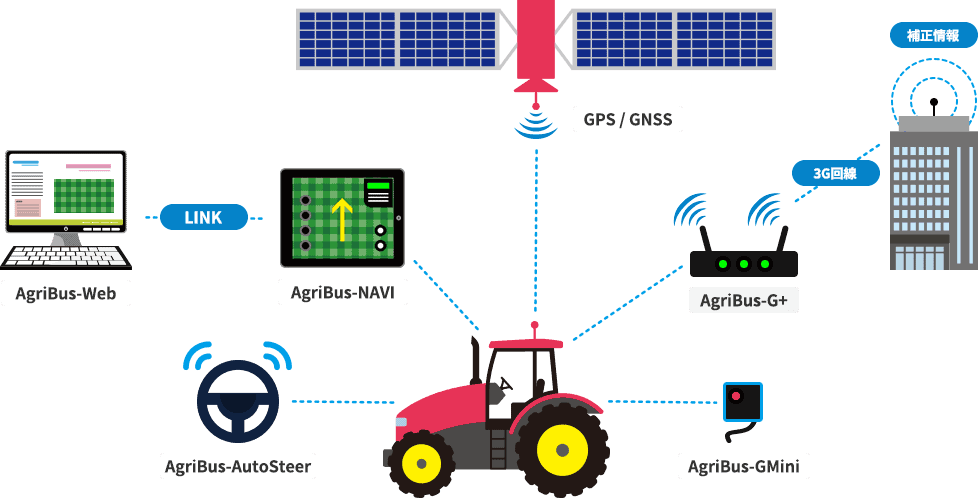 infográfico que ilustra a arquitetura de um sistema de agricultura de precisão, provavelmente da marca AgriBus.