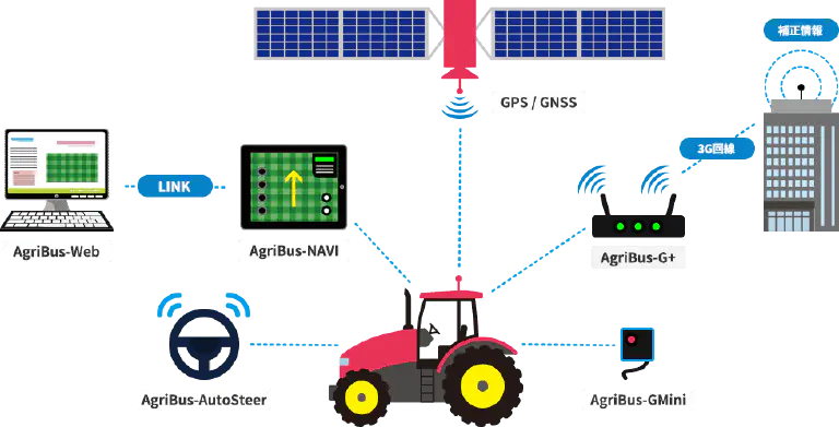 Como Funciona um Sistema de Agricultura de Precisão com GPS infográfico que ilustra a arquitetura de um sistema de agricultura de precisão, provavelmente da marca AgriBus.