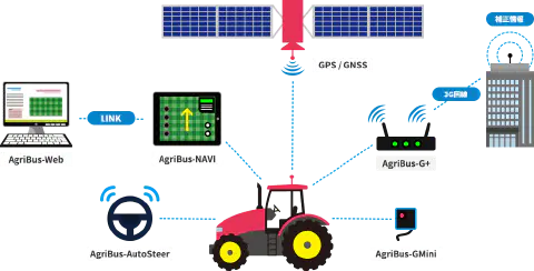 infográfico que ilustra a arquitetura de um sistema de agricultura de precisão, provavelmente da marca AgriBus.