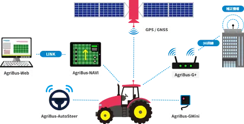 infográfico que ilustra a arquitetura de um sistema de agricultura de precisão, provavelmente da marca AgriBus.