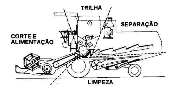 Esta é uma ilustração técnica e esquemática que detalha o funcionamento interno de uma colheitadeira agrícola. A imagem, em f