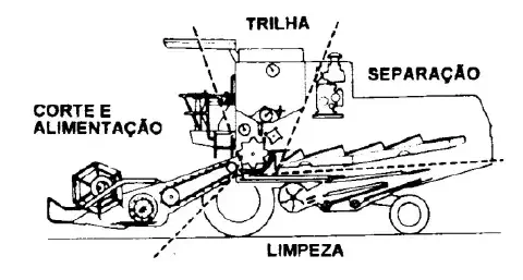 Esta é uma ilustração técnica e esquemática que detalha o funcionamento interno de uma colheitadeira agrícola. A imagem, em f