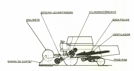 diagrama técnico em corte lateral de uma colheitadeira, ilustrando seus principais componentes internos