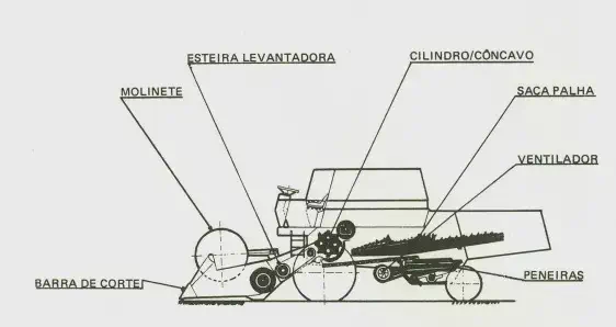 Como Funciona uma Colheitadeira: Diagrama de Componentes diagrama técnico em corte lateral de uma colheitadeira, ilustrando seus principais componentes internos