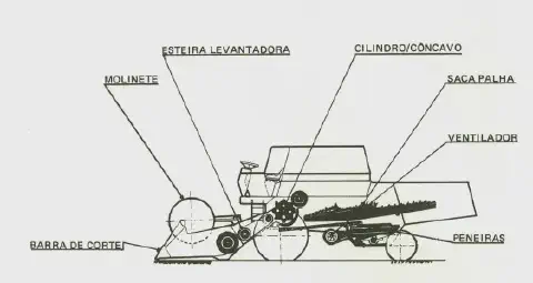 diagrama técnico em corte lateral de uma colheitadeira, ilustrando seus principais componentes internos