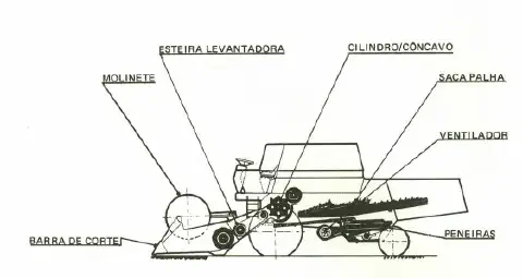 diagrama técnico em corte lateral de uma colheitadeira, ilustrando seus principais componentes internos
