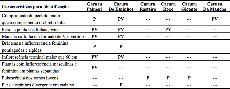uma tabela comparativa, em português, destinada à identificação de diferentes espécies da planta daninha conhe