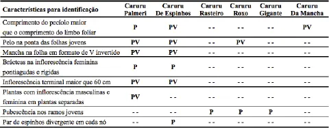 uma tabela comparativa, em português, destinada à identificação de diferentes espécies da planta daninha conhe