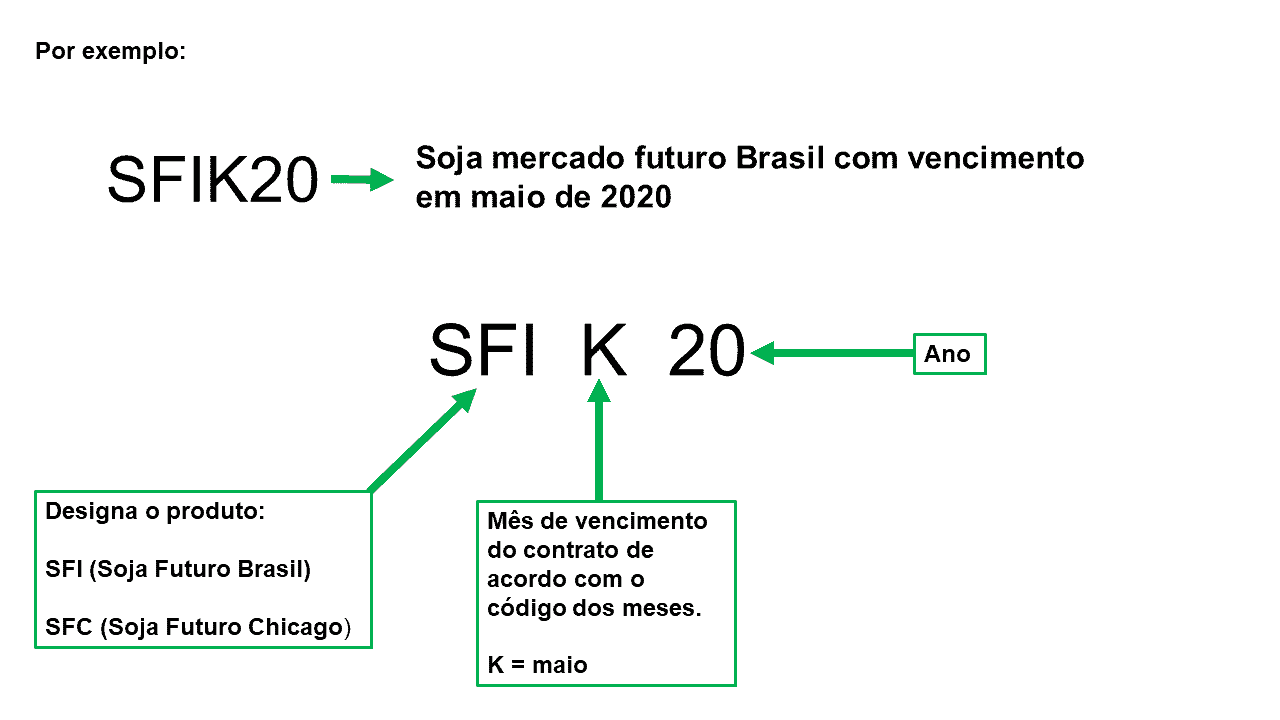 infográfico educacional que detalha a estrutura de um código de contrato no mercado futuro de soja, usando ‘SFI
