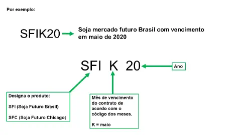 infográfico educacional que detalha a estrutura de um código de contrato no mercado futuro de soja, usando 'SFI