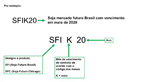 infográfico educacional que detalha a estrutura de um código de contrato no mercado futuro de soja, usando 'SFI
