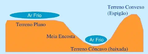 diagrama esquemático que ilustra como a topografia do terreno influencia a distribuição do ar frio, um fator cr