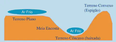 diagrama esquemático que ilustra como a topografia do terreno influencia a distribuição do ar frio, um fator cr