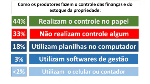 Gráfico sobre gestão financeira e estoque de produtores rurais brasileiros