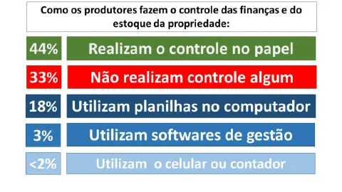 Gráfico sobre gestão financeira e estoque de produtores rurais brasileiros
