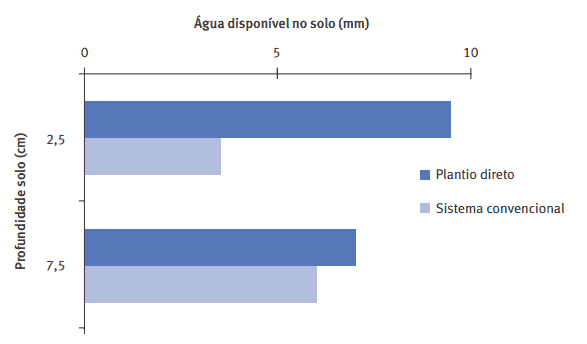gráfico de barras horizontais que compara a quantidade de água disponível no solo, medida em milímetros (mm