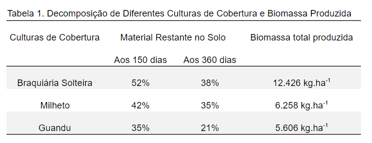 uma tabela comparativa intitulada ‘Tabela 1. Decomposição de Diferentes Culturas de Cobertura e Biomassa Produ