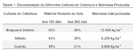 uma tabela comparativa intitulada 'Tabela 1. Decomposição de Diferentes Culturas de Cobertura e Biomassa Produ