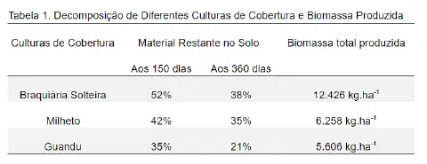 uma tabela comparativa intitulada 'Tabela 1. Decomposição de Diferentes Culturas de Cobertura e Biomassa Produ