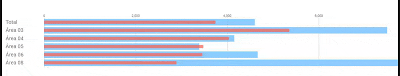 GIF animado que exibe um gráfico de barras horizontais, típico de um painel de controle ou relatório do softwar