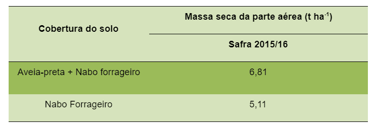 uma tabela comparativa que apresenta dados sobre a produção de massa seca da parte aérea de diferentes tipos d