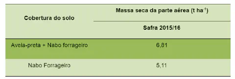 uma tabela comparativa que apresenta dados sobre a produção de massa seca da parte aérea de diferentes tipos d