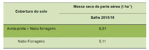 uma tabela comparativa que apresenta dados sobre a produção de massa seca da parte aérea de diferentes tipos d