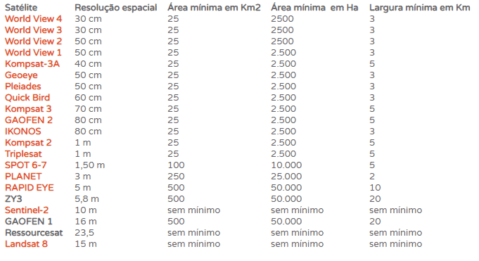 uma tabela comparativa detalhada com especificações técnicas de diversos satélites de observação da Terra, rel
