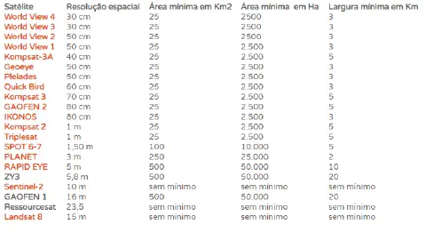 uma tabela comparativa detalhada com especificações técnicas de diversos satélites de observação da Terra, rel