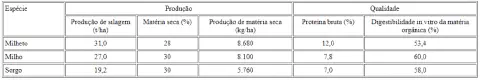 uma tabela comparativa que analisa dados de produção e qualidade de silagem para três espécies de culturas agr