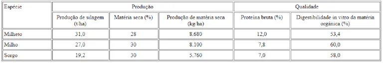Comparativo de Silagem: Milho, Sorgo e Milheto uma tabela comparativa que analisa dados de produção e qualidade de silagem para três espécies de culturas agr