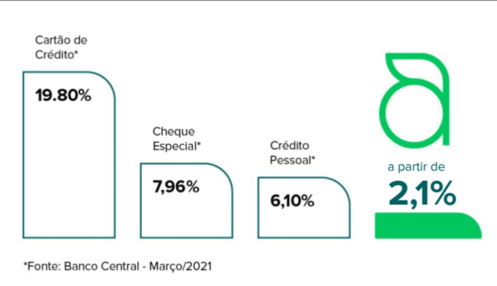 infográfico comparativo que contrasta as taxas de juros mensais de diferentes modalidades de crédito no Brasil