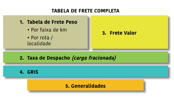 infográfico intitulado ‘TABELA DE FRETE COMPLETA’, que desmembra os cinco principais componentes utilizados