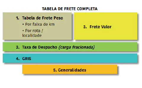 infográfico intitulado 'TABELA DE FRETE COMPLETA', que desmembra os cinco principais componentes utilizados