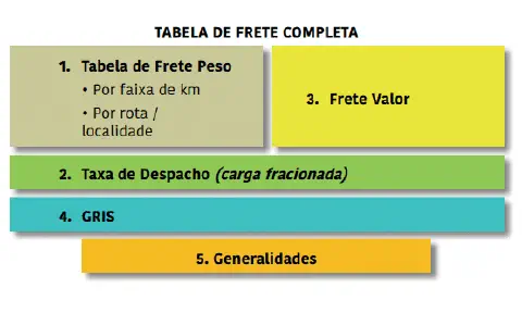 infográfico intitulado 'TABELA DE FRETE COMPLETA', que desmembra os cinco principais componentes utilizados