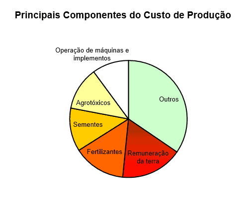 gráfico de pizza intitulado ‘Principais Componentes do Custo de Produção’, que detalha a distribuição dos c