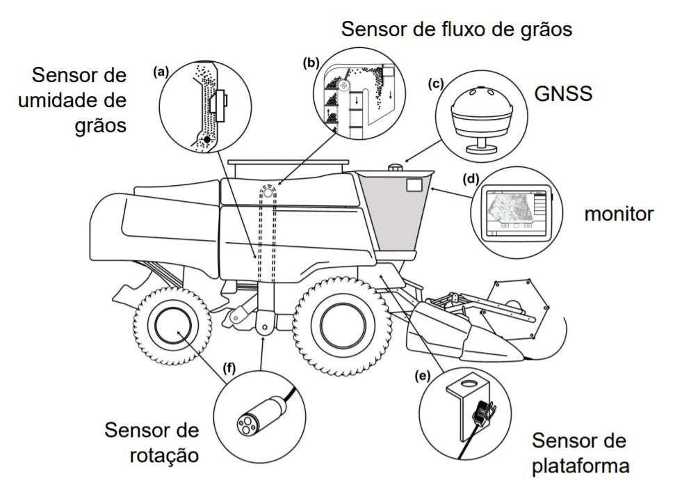 diagrama técnico e esquemático de uma colheitadeira equipada com um sistema de monitoramento de produtivida