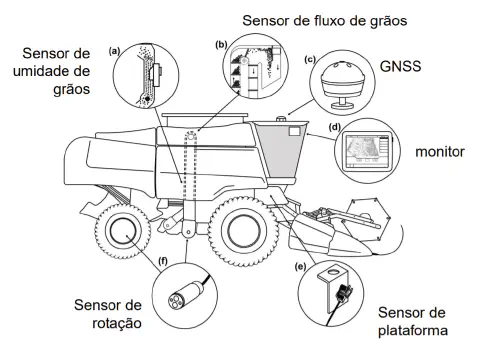 diagrama técnico e esquemático de uma colheitadeira equipada com um sistema de monitoramento de produtivida