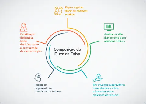 infográfico que detalha a composição e o ciclo de gestão do fluxo de caixa. No centro, um círculo com o título