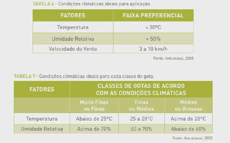 Condições Climáticas Ideais para Pulverização Agrícola duas tabelas informativas, intituladas 'Tabela 6' e 'Tabela 7', que servem como um guia técnico para a aplicaç