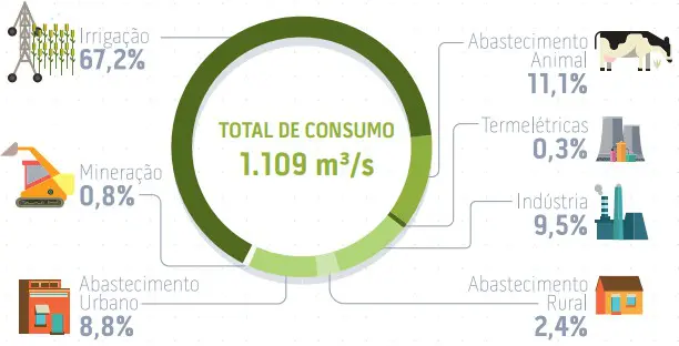 infográfico detalhado que ilustra a distribuição do consumo de água por diferentes setores no Brasil. No centro