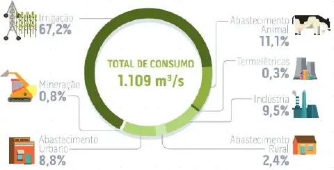 infográfico detalhado que ilustra a distribuição do consumo de água por diferentes setores no Brasil. No centro