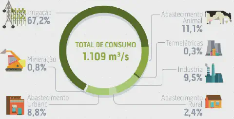 infográfico detalhado que ilustra a distribuição do consumo de água por diferentes setores no Brasil. No centro