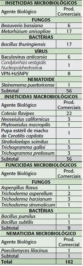 uma tabela detalhada que classifica e quantifica os produtos comerciais de controle biológico disponíveis no m