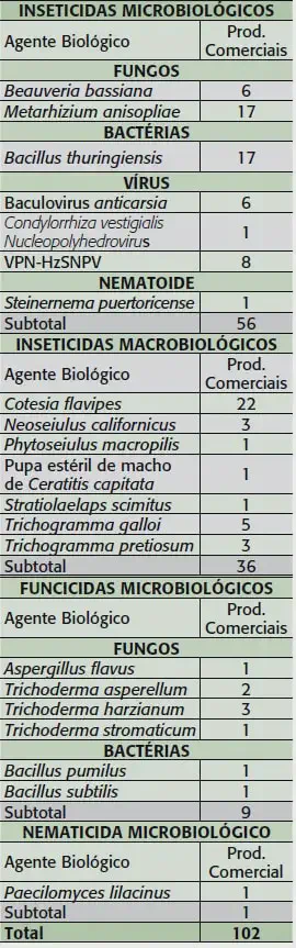 uma tabela detalhada que classifica e quantifica os produtos comerciais de controle biológico disponíveis no m