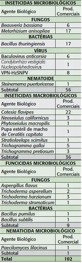 uma tabela detalhada que classifica e quantifica os produtos comerciais de controle biológico disponíveis no m