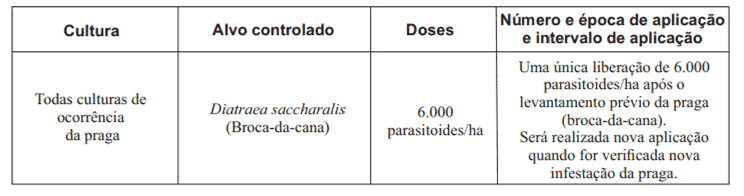 uma tabela técnica com instruções claras para o manejo de pragas através do controle biológico. Especificament